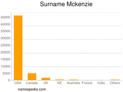 Familiennamen Mckenzie