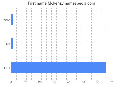 Given name Mckenzy