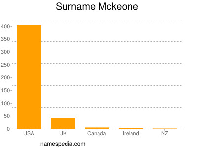 Familiennamen Mckeone