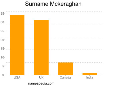 Familiennamen Mckeraghan