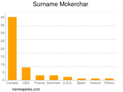 Familiennamen Mckerchar