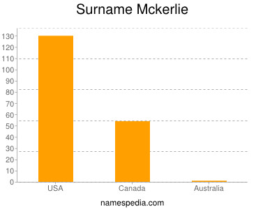 Familiennamen Mckerlie