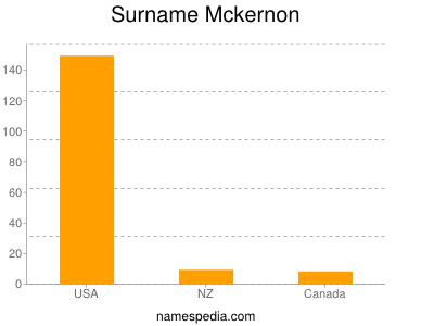 Surname Mckernon
