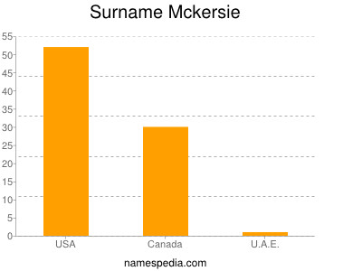 Surname Mckersie