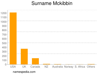 Familiennamen Mckibbin