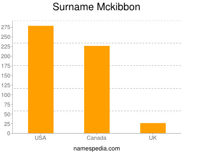 Familiennamen Mckibbon