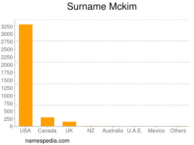 Familiennamen Mckim