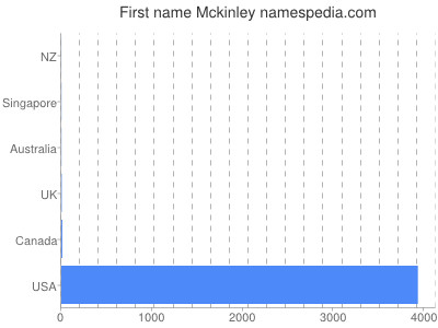 Vornamen Mckinley