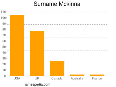 Surname Mckinna