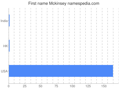 Vornamen Mckinsey