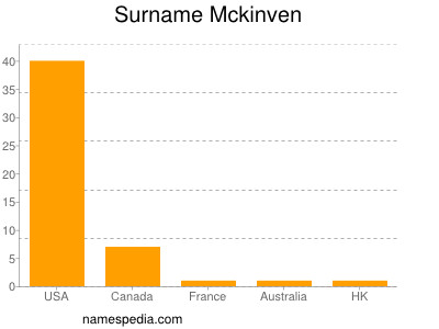 Familiennamen Mckinven