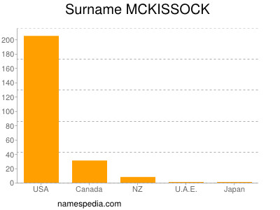 Familiennamen Mckissock