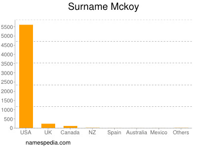 Surname Mckoy