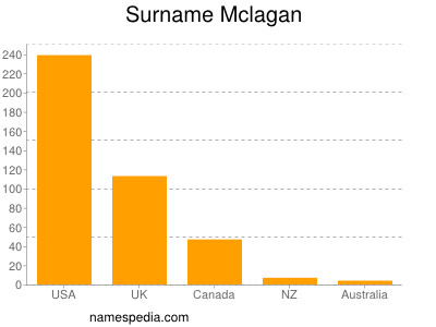 Familiennamen Mclagan