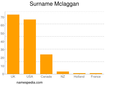 Familiennamen Mclaggan