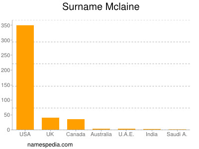 Familiennamen Mclaine