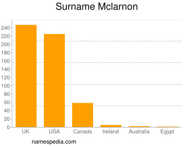Familiennamen Mclarnon