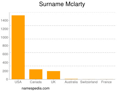 Familiennamen Mclarty