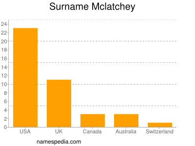 nom Mclatchey