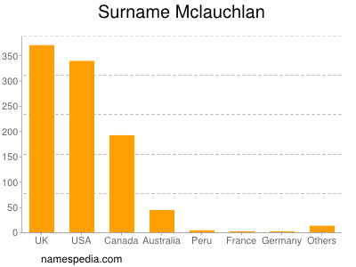 Surname Mclauchlan