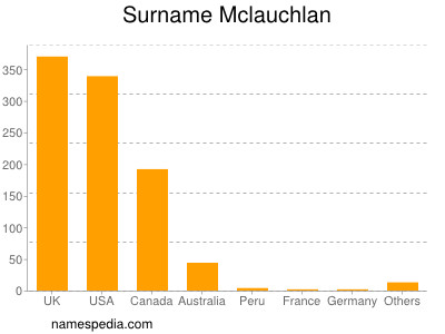 Familiennamen Mclauchlan