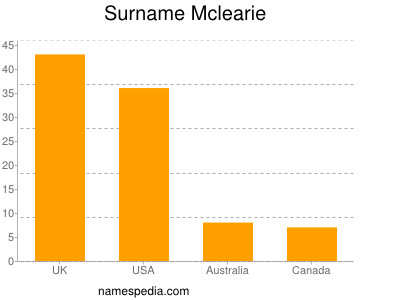 Familiennamen Mclearie