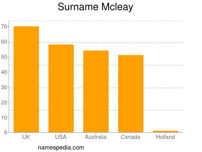 Familiennamen Mcleay