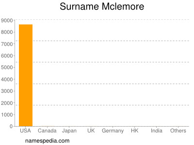 Familiennamen Mclemore