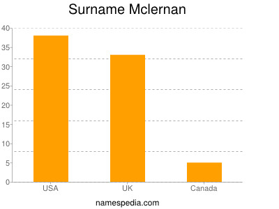 nom Mclernan