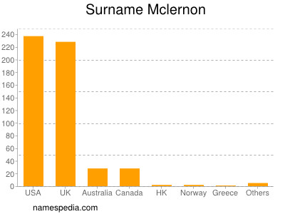 Familiennamen Mclernon