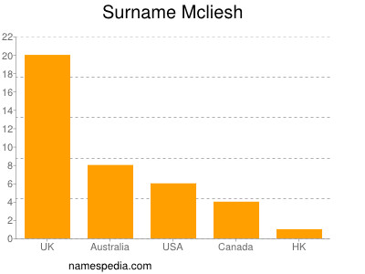 Familiennamen Mcliesh