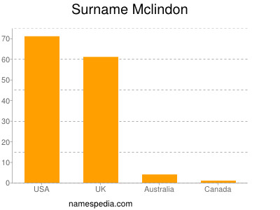 Familiennamen Mclindon