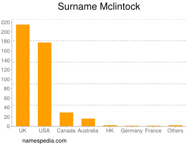 Surname Mclintock