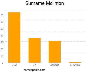 Familiennamen Mclinton
