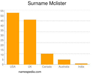 Familiennamen Mclister