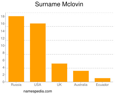 Familiennamen Mclovin