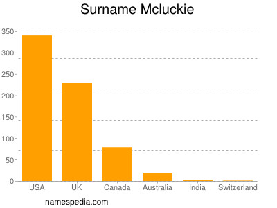 Surname Mcluckie