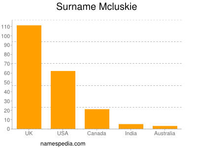 Familiennamen Mcluskie