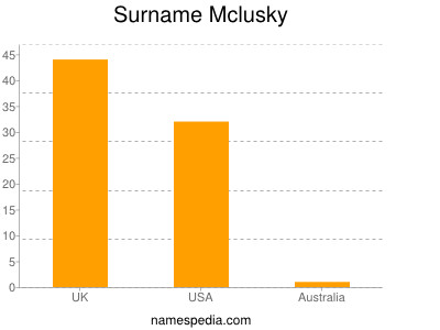 Familiennamen Mclusky