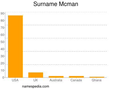 Familiennamen Mcman