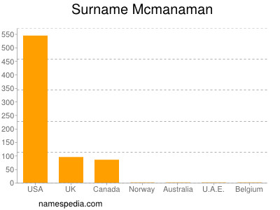 Surname Mcmanaman