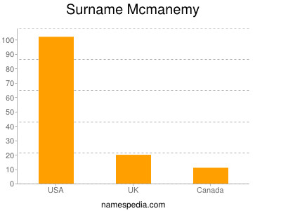 nom Mcmanemy