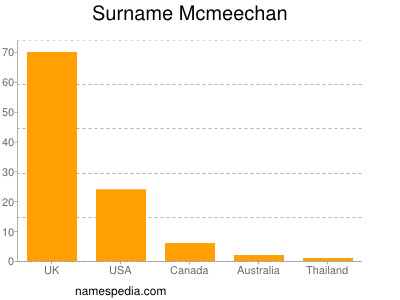 Surname Mcmeechan