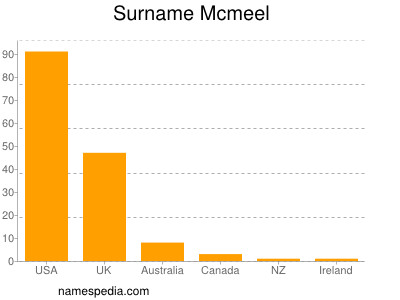 Familiennamen Mcmeel