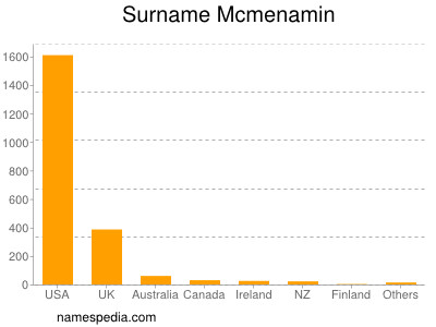 Surname Mcmenamin