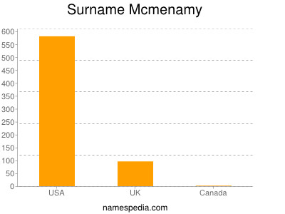 Familiennamen Mcmenamy