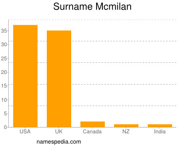 Familiennamen Mcmilan
