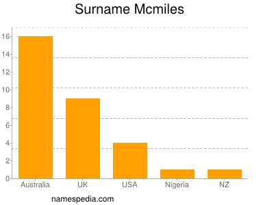 Surname Mcmiles