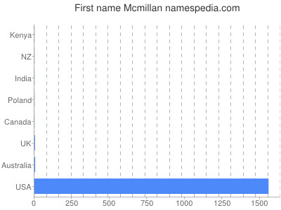 Given name Mcmillan