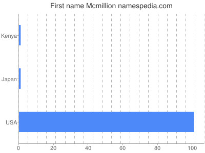 Vornamen Mcmillion